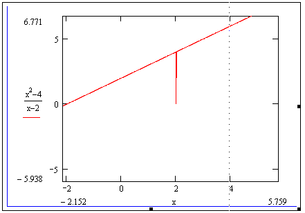 Ошибка программы MathCad при построении графика функции y=(X^2-4)/(X-2)
